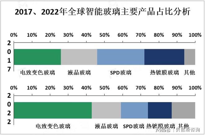 览、应用前景及龙头企业分析凯发国际全球智能玻璃市场概(图1)