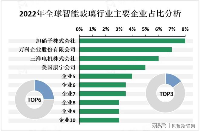 览、应用前景及龙头企业分析凯发国际全球智能玻璃市场概(图2)