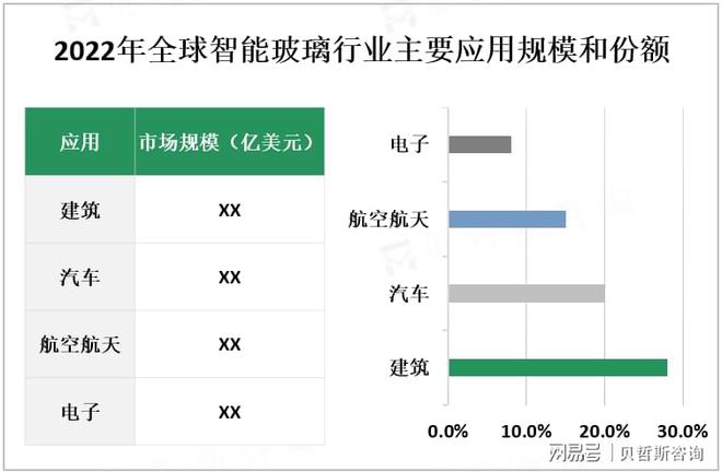 览、应用前景及龙头企业分析凯发国际全球智能玻璃市场概(图3)